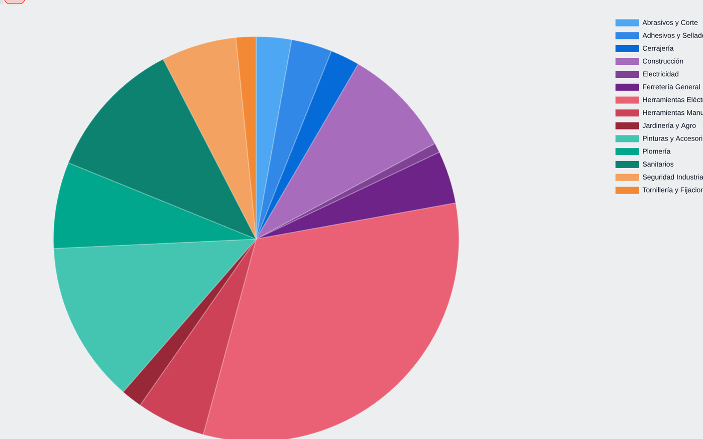 Gráfico de torta con la facturación repartida por categoría de producto