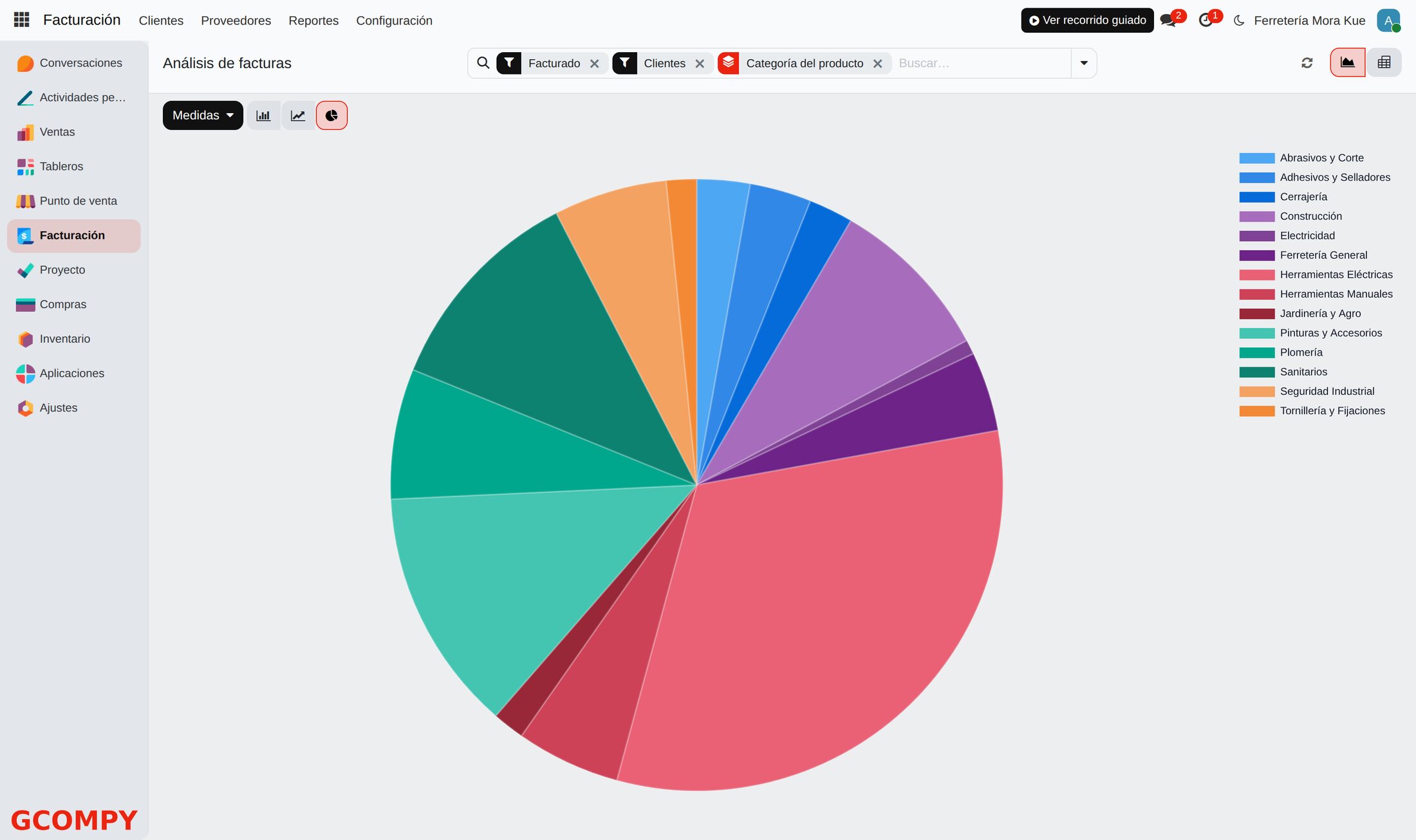 Gráfico de torta con la facturación repartida por categoría de producto